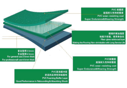 新闻 - 加强型PVC地板的结构